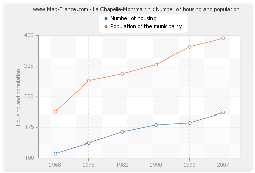La Chapelle-Montmartin : Number of housing and population